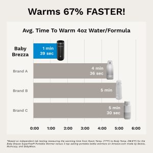 Superfast Portable Bottle Warmer – Rechargeable Travel Warmer for Formula and Breastmilk